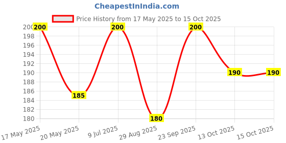 amazon.in Ossoro Yuzu Classic, 30 ml/ Glass Bottle ossoro Price History Graph from 17 May 2025 to 15 Oct 2025