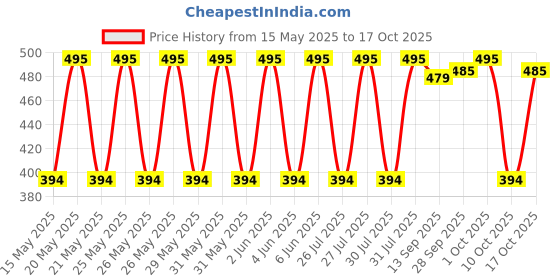 amazon.in OSSUM Cherish Perfume Body Spray For Women 120ML (Pack of 2) ossum Price History Graph from 15 May 2025 to 17 Oct 2025