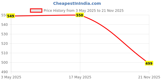 amazon.in OSSUM DELIGHT & PLEASURE WITH AQUA PERFUMED Body Mist - For Women (115 ml, Pack of 2) Price History Graph from 3 May 2025 to 21 Nov 2025