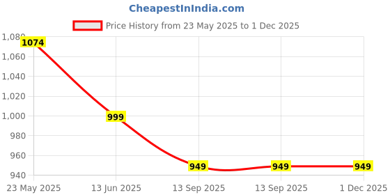 amazon.in OSSUM Pack Of Four Fresh Body Mist Spray 115 Ml For Female, Pack of 4 Price History Graph from 23 May 2025 to 1 Dec 2025
