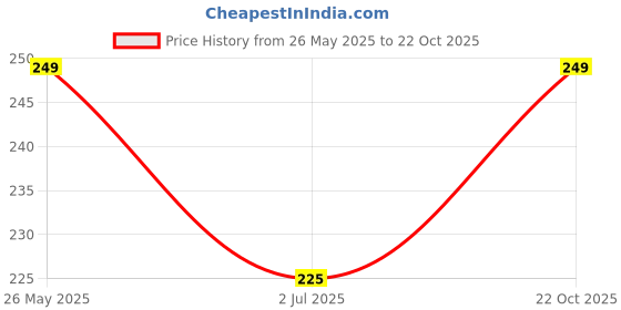 amazon.in Ossum Perfumed Body Mist Romance for Women, 115ml Price History Graph from 26 May 2025 to 22 Oct 2025