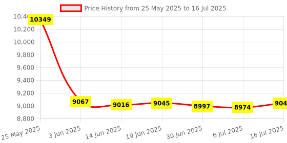 amazon.in OSTENT 120GB HDD External Hard Drive Disk Kit Compatible for Microsoft Xbox 360 Console Video Game Price History Graph from 25 May 2025 to 16 Jul 2025