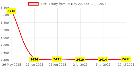 amazon.in OSTENT 128MB Memory Card Stick Compatible for Nintendo Wii Gamecube NGC Console Video Game Price History Graph from 26 May 2025 to 17 Jul 2025