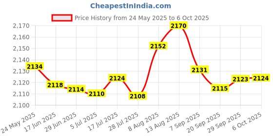 amazon.in OSTENT 2.5" HDD Hard Disk Drive Mounting Bracket Caddy Compatible for PS3 Super Slim CECH-4x Series Price History Graph from 24 May 2025 to 6 Oct 2025