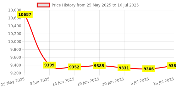 amazon.in OSTENT 250GB HDD Internal Hard Drive Disk Kit Compatible for Microsoft Xbox 360 Slim Console Game Price History Graph from 25 May 2025 to 16 Jul 2025