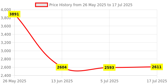 amazon.in OSTENT 256MB Memory Card Stick Compatible for Nintendo Wii Gamecube NGC Console Video Game Price History Graph from 26 May 2025 to 17 Jul 2025