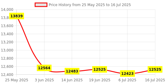 amazon.in OSTENT 320GB HDD External Hard Drive Disk Kit Compatible for Microsoft Xbox 360 Console Video Game Price History Graph from 25 May 2025 to 16 Jul 2025