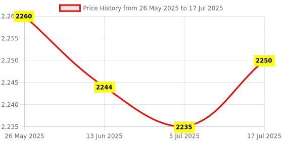 amazon.in OSTENT 360 Degree Wireless Infrared Ray Sensor Bar Receiver Compatible for Nintendo Wii Console Price History Graph from 26 May 2025 to 17 Jul 2025