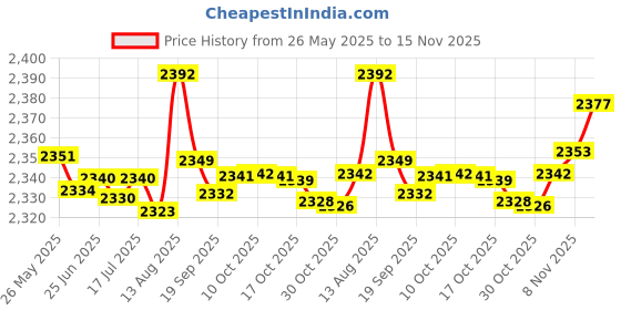 amazon.in OSTENT 3600mAh Rechargeable Battery Pack Charging Cable for Nintendo Wii Remote Controller Price History Graph from 26 May 2025 to 15 Nov 2025