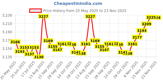 amazon.in OSTENT 3.7V 1500mAh Rechargeable Battery Pack Replacement for Nintendo Wii U Gamepad Price History Graph from 25 May 2025 to 22 Nov 2025