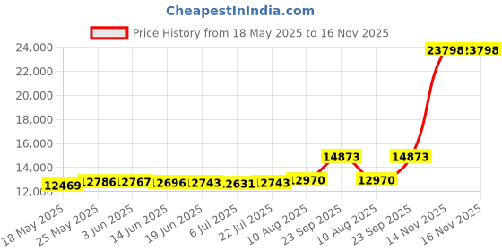 amazon.in OSTENT 500GB HDD Internal Hard Disk Drive Kit Compatible for Microsoft Xbox One Console Video Game Price History Graph from 18 May 2025 to 16 Nov 2025