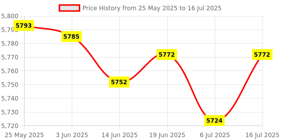 amazon.in OSTENT 512M Memory Card Unit Storage Space for Microsoft Xbox 360 Original Fat Version Video Games Price History Graph from 25 May 2025 to 16 Jul 2025