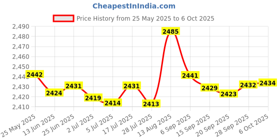 amazon.in OSTENT 6 x Analog Stick Thumb Cap Replacement for Nintendo Wii U Gamepad Video Games Price History Graph from 25 May 2025 to 6 Oct 2025