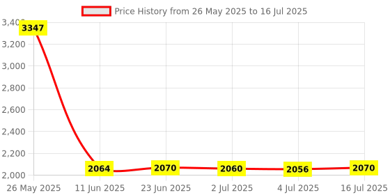 amazon.in OSTENT 64 MB Storage Space Memory Card Unit Data Stick Compatible for Sony PS2 Console Video Game Price History Graph from 26 May 2025 to 16 Jul 2025