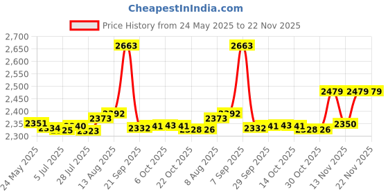 amazon.in OSTENT AV Audio Video Cable Cord Compatible for Sony PS1 PS2 PS3 System Console Price History Graph from 24 May 2025 to 22 Nov 2025