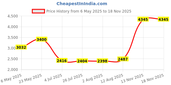 amazon.in OSTENT Buttons Key Pad Set Repair Replacement Compatible for Sony PSP 3000 Series Console - Color Black Price History Graph from 6 May 2025 to 16 Nov 2025