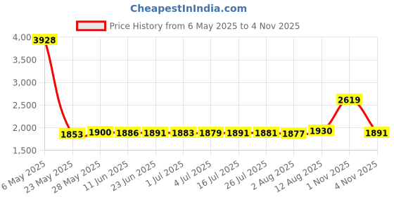 amazon.in OSTENT Color Touch Stylus Pen Compatible for Nintendo NDSL NDS Lite Pack of 10 Price History Graph from 6 May 2025 to 4 Nov 2025