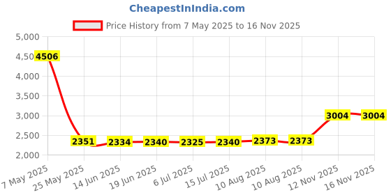 amazon.in OSTENT Conductive Rubber Contact Pad Button D-Pad Compatible for Microsoft Xbox 360 Controller - Pack of 10 Price History Graph from 7 May 2025 to 16 Nov 2025