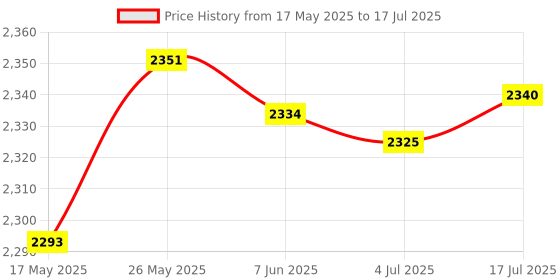 amazon.in OSTENT Direction Cross Button Left Key Volume Right Keypad Flex Cable Compatible for Sony PSP 2000 Price History Graph from 17 May 2025 to 17 Jul 2025