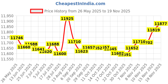 amazon.in OSTENT Drum Controller Sticks for Nintendo Wii Console Taiko No Tatsujin Master Video Games Price History Graph from 26 May 2025 to 19 Nov 2025