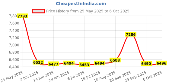 amazon.in OSTENT EU AC Adapter Charger Power Supply Cable Cord for Microsoft Xbox 360 E Console Price History Graph from 25 May 2025 to 6 Oct 2025