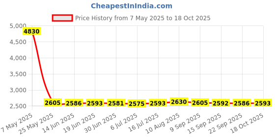 amazon.in OSTENT EU Home Wall Charger AC Adapter Power Supply Compatible for Nintendo 3DS Price History Graph from 7 May 2025 to 18 Oct 2025