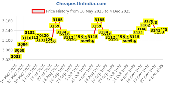 amazon.in OSTENT EU Plug AC Wall Power Adapter USB Charger Charging Cable Cord for Sony PlayStation PS Vita PSV Price History Graph from 16 May 2025 to 3 Dec 2025
