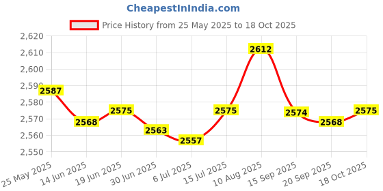 amazon.in OSTENT Flexible Bracket Holder Handle Grip for Nintendo New 3DSLL/XL Console Video Game Price History Graph from 25 May 2025 to 18 Oct 2025
