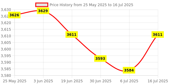 amazon.in OSTENT Full Controller Shell Case Housing Compatible for Microsoft Xbox 360 Wireless Controller Color Gold Price History Graph from 25 May 2025 to 16 Jul 2025