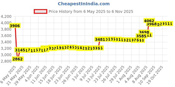 amazon.in OSTENT Full Housing Shell Faceplate Case Parts Replacement Compatible for Sony PSP 2000 Console - Color Brown Price History Graph from 6 May 2025 to 5 Nov 2025