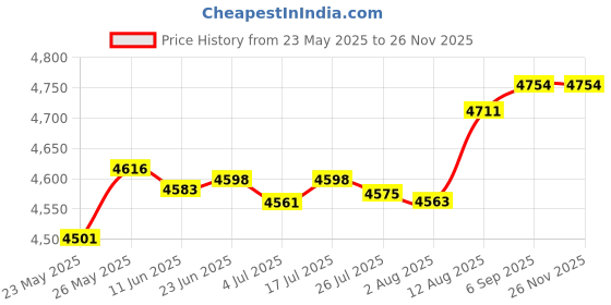 amazon.in OSTENT Full Housing Shell Faceplate Case Repair Replacement Compatible for Sony PSP 3000 Console Color Blue Price History Graph from 23 May 2025 to 24 Nov 2025