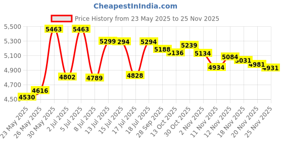 amazon.in OSTENT Full Housing Shell Faceplate Case Repair Replacement Compatible for Sony PSP 3000 Console Color Green Price History Graph from 23 May 2025 to 25 Nov 2025