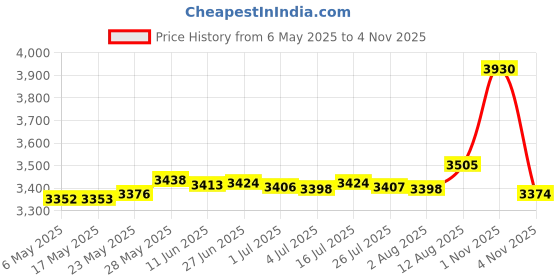 amazon.in OSTENT Full Repair Parts Replacement Housing Shell Case Kit Compatible for Nintendo DS Lite NDSL Color Pink Price History Graph from 6 May 2025 to 4 Nov 2025