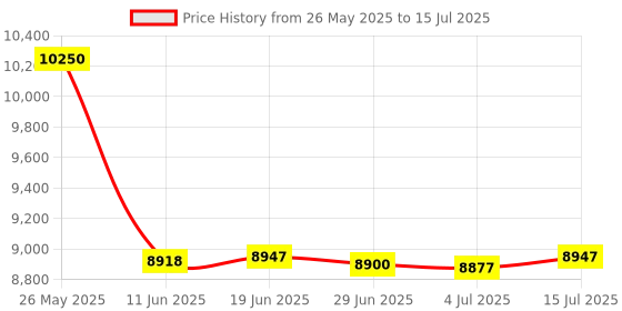 amazon.in OSTENT GSM GPRS Modem with Wavecom Q2403A Module COM/RS232/Serial Port at Commands SMS MMS Voice Call UK Plug Power Adapter Price History Graph from 26 May 2025 to 15 Jul 2025