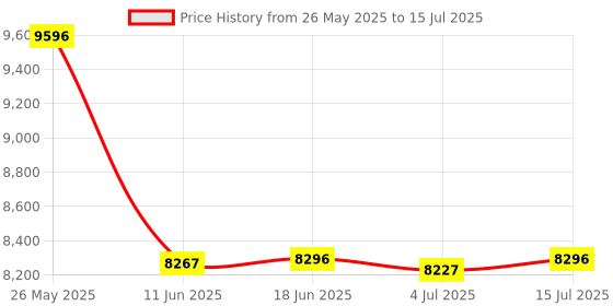 amazon.in OSTENT GSM GPRS Modem with Wavecom Q2403A Module COM/RS232/Serial Port at Commands SMS MMS Voice Call US Plug Power Adapter Price History Graph from 26 May 2025 to 15 Jul 2025