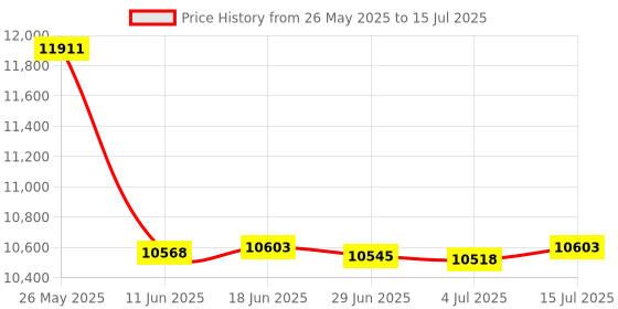 amazon.in OSTENT GSM GPRS Modem with Wavecom Q2426B Module 850/1900MHZ COM/RS232/Serial Port at Commands SMS MMS Voice Call US Plug Power Adapter Price History Graph from 26 May 2025 to 15 Jul 2025