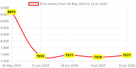 amazon.in OSTENT GSM Modem with Wavecom Q2303A Module COM/RS232/Serial Port at Commands SMS Voice Call AU Plug Power Adapter Price History Graph from 26 May 2025 to 15 Jul 2025