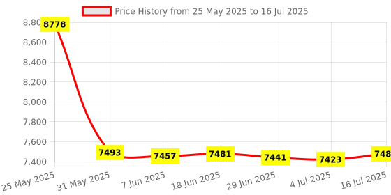 amazon.in OSTENT GSM Modem with Wavecom Q2303A Module COM/RS232/Serial Port at Commands SMS Voice Call EU Plug Power Adapter ostent Price History Graph from 25 May 2025 to 16 Jul 2025