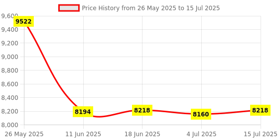amazon.in OSTENT GSM Modem with Wavecom Q2303A Module COM/RS232/Serial Port at Commands SMS Voice Call UK Plug Power Adapter ostent Price History Graph from 26 May 2025 to 15 Jul 2025