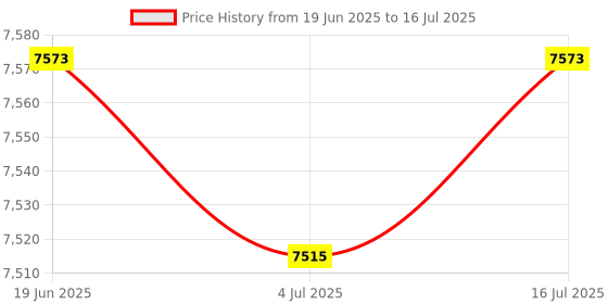 amazon.in OSTENT GSM Modem with Wavecom Q2303A Module USB Interface at Commands SMS Price History Graph from 19 Jun 2025 to 16 Jul 2025