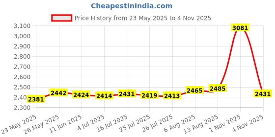 amazon.in OSTENT Hard Crystal Case Clear Skin Cover Shell for Nintendo DSi NDSi Price History Graph from 23 May 2025 to 4 Nov 2025