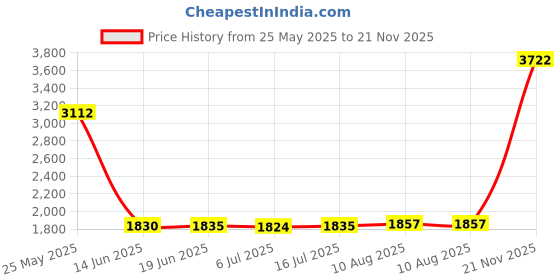 amazon.in OSTENT Mini Philips Cross & Tri Wing Screwdriver Open Tool Compatible for Sony PSP1000/2000/3000 PSP Go Price History Graph from 25 May 2025 to 21 Nov 2025