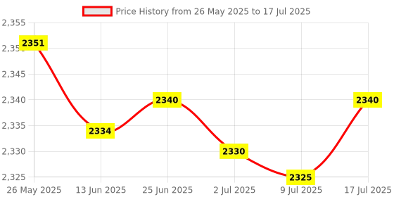 amazon.in OSTENT Motion Based Wired Nunchuck Controller for Nintendo Wii Console Video Game Price History Graph from 26 May 2025 to 17 Jul 2025