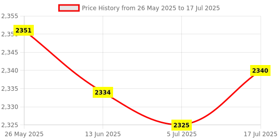 amazon.in OSTENT Motion Based Wired Nunchuck Controller for Nintendo Wii Console Video Game Price History Graph from 26 May 2025 to 17 Jul 2025