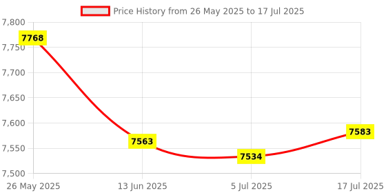 amazon.in OSTENT Non-slip Dance Pad Dancing Mat for Nintendo Wii Gamecube NGC Console Dance Revolution DDR Video Games Price History Graph from 26 May 2025 to 17 Jul 2025