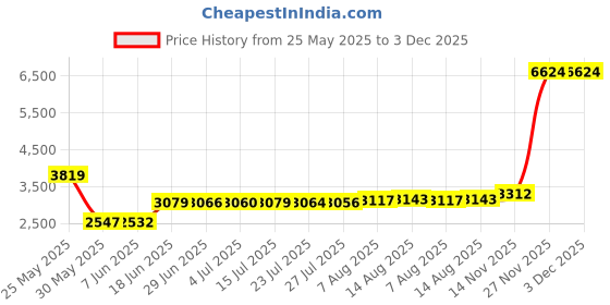 amazon.in OSTENT Protect Hard Travel Carry Guard Shell Case Cover Bag Pouch Compatible for Sony PS Vita PSV Color Black Price History Graph from 25 May 2025 to 3 Dec 2025
