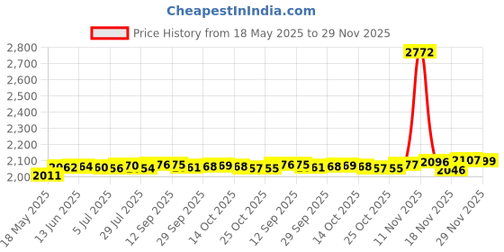 amazon.in OSTENT Protective Silicone Gel Soft Skin Case Cover Pouch Compatible for Sony PS2 Controller Color Black Price History Graph from 18 May 2025 to 29 Nov 2025