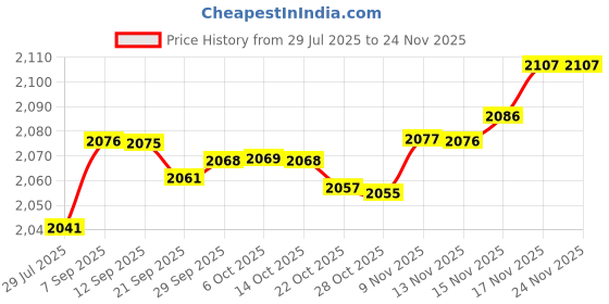 amazon.in OSTENT Protective Silicone Gel Soft Skin Case Cover Pouch Compatible for Sony PS2 Controller Color Blue Price History Graph from 29 Jul 2025 to 23 Nov 2025