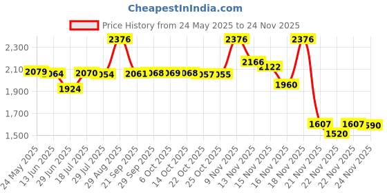 amazon.in OSTENT Protective Silicone Gel Soft Skin Case Cover Pouch Compatible for Sony PS2 Controller Color White Price History Graph from 24 May 2025 to 24 Nov 2025