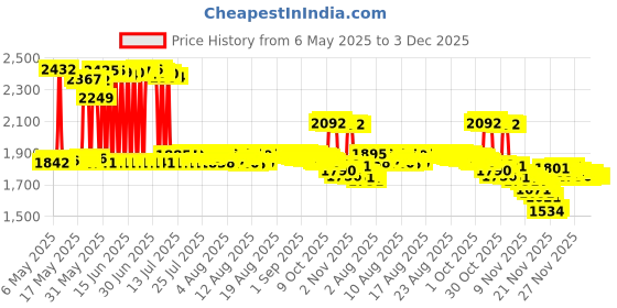 amazon.in OSTENT Protector Clear Crystal Hard Case Cover Skin Compatible for Sony PSP Go Price History Graph from 6 May 2025 to 3 Dec 2025